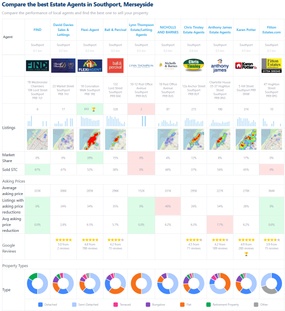CompareAgents.uk screenshot for Southport